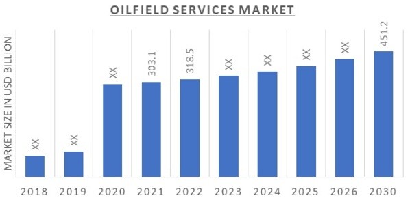 Oilfield Services Market Overview