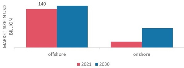 Oilfield Services Market, by Application, 2021& 2030