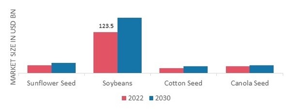 Oilseeds Market, by Type, 2022 & 2030