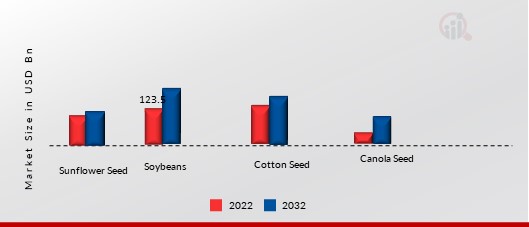 Oilseeds Market, by Type, 2022 & 2030(USD Billion)1.jpg