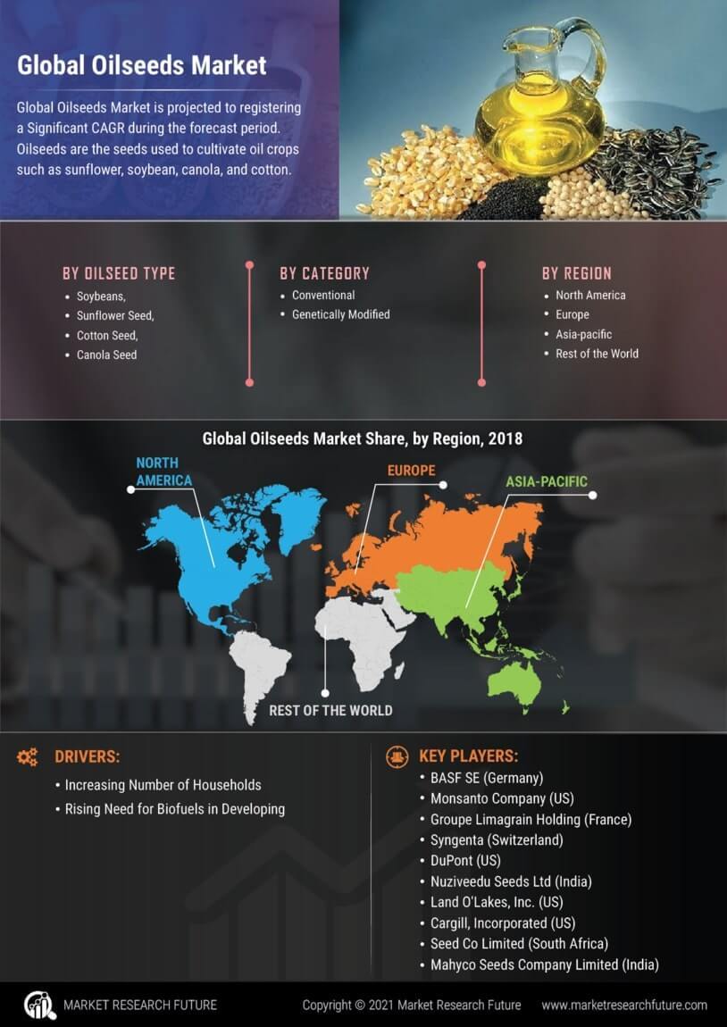 Oilseeds Market