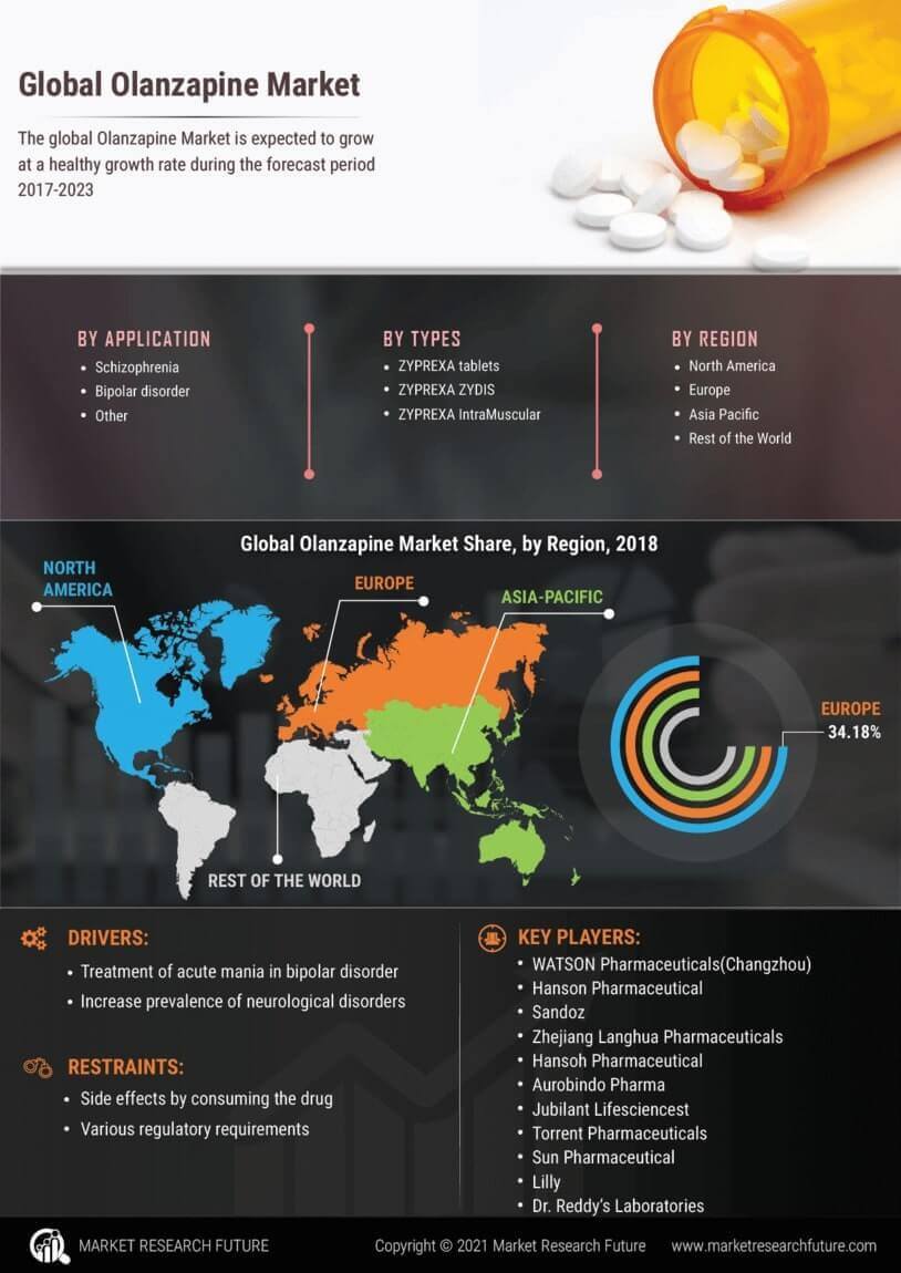 Olanzapine Market