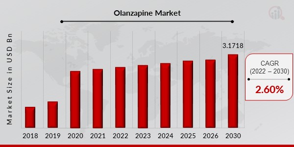 Olanzapine Market 
