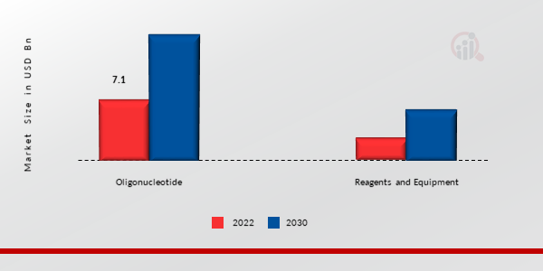 Marché de la synthèse d'oligonucléotides, par produit, 2022 et 2030