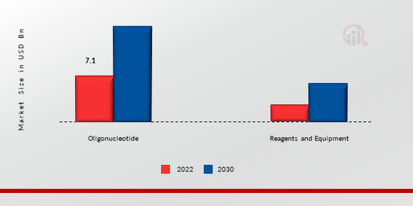 Oligonucleotide Synthesis Market, by Product, 2022 & 2030