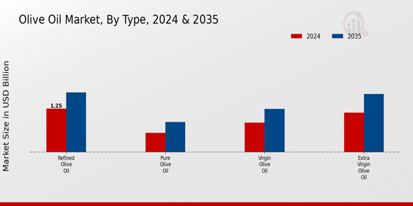 Olive Oil Market Segment Insights