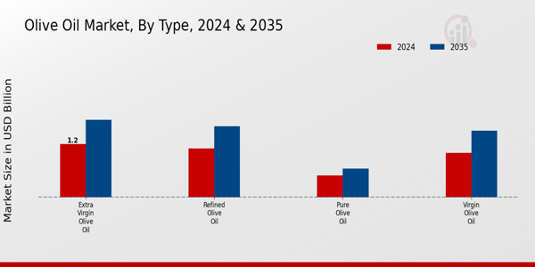 Olive Oil Market Type Insights 