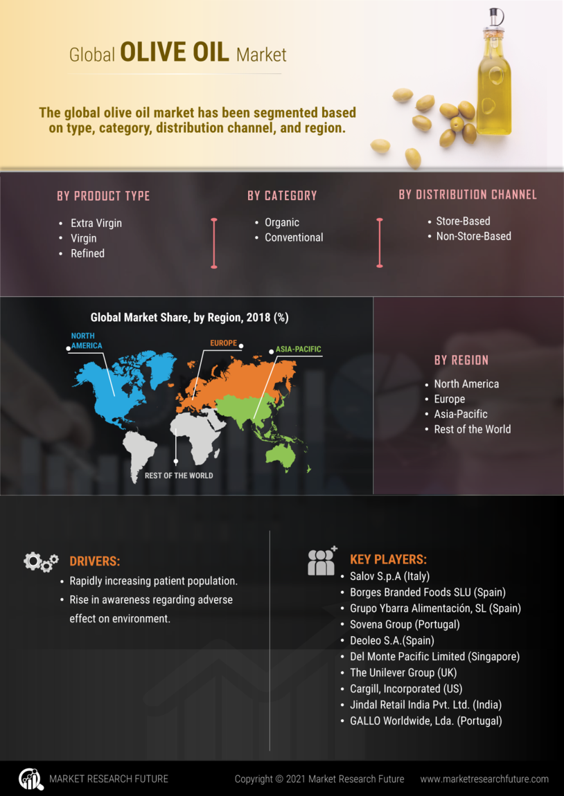 Olive Oil Market