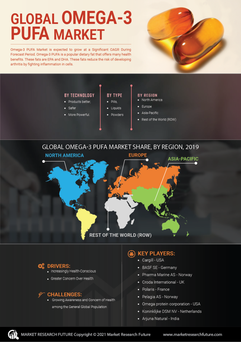 Omega 3 PUFA Market