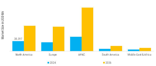 Omega 3 Market Regional Insights