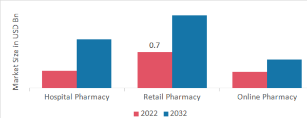 Omega 3 Prescription Drugs Market, by Distribution channel, 2022 & 2032