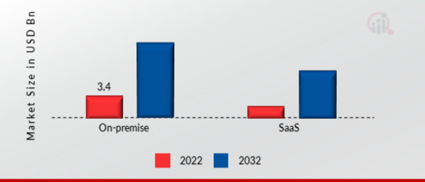 Omnichannel Retail Commerce Platform Market, by Deployment, 2022 & 2032