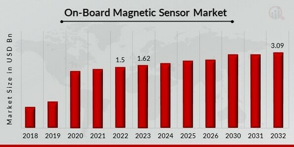 Global On-Board Magnetic Sensor Market Overview