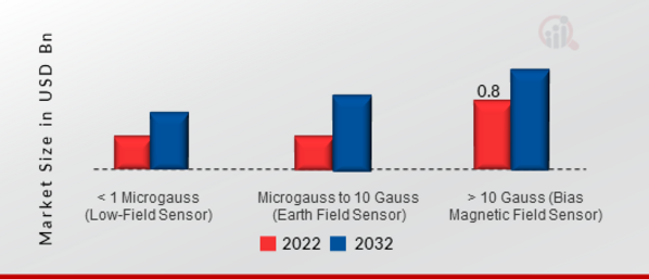 On-Board Magnetic Sensor Market, by Magnetic Density, 2022 & 2032 