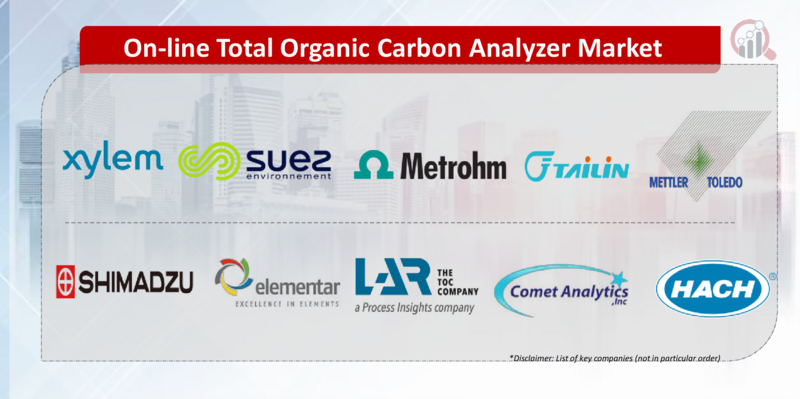 On-line Total Organic Carbon Analyzer Key company
