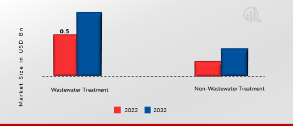 On-line Total Organic Carbon Analyzer Market, by End User, 2022 & 2032