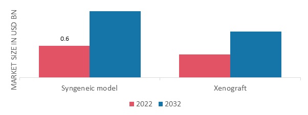 Oncology-based in vivo CRO Market, by Model, 2022 & 2032