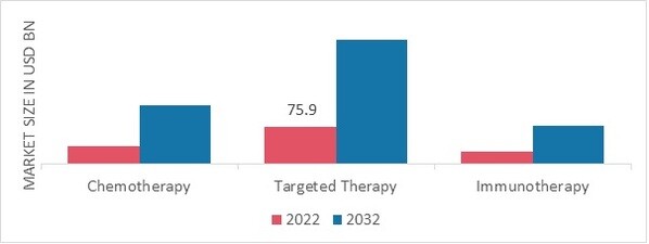 Oncology Drugs Market, by Therapy, 2022 & 2032
