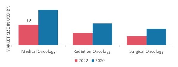 Oncology Information Systems Market, by Application, 2022 & 2030 