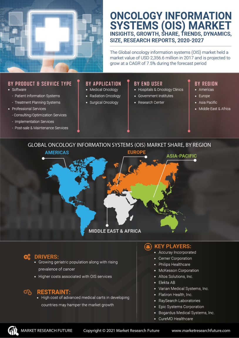 Oncology Information Systems Market 