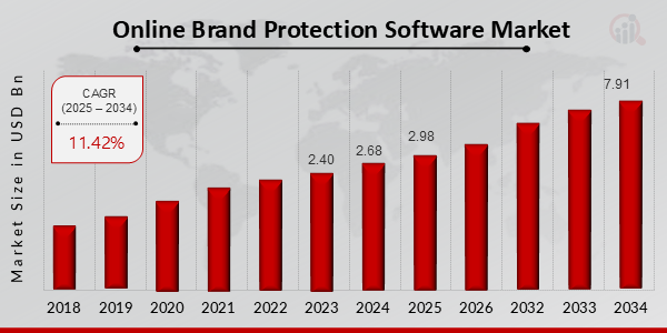 Online Brand Protection Software Market Overview (2025-2034)