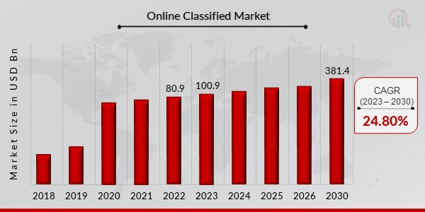 Online Classified Market Overview