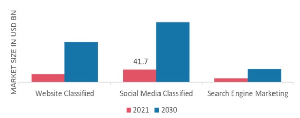 Online Classified Market by Type, 2022 & 2030 (USD billion)