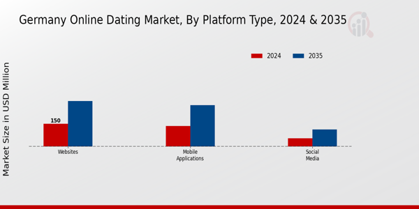 Online Dating Market Platform Type Insights