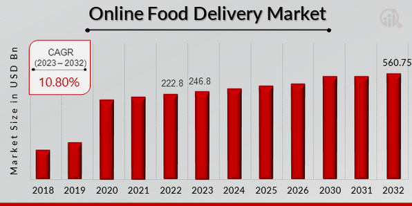 Online Food Delivery Market 