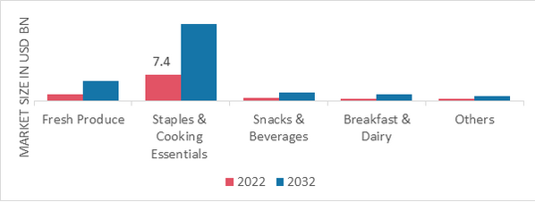 2022 年和 2032 年按产品类型划分的在线杂货市场