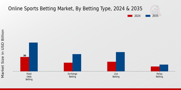 Online Sports Betting Market Betting Type Insights