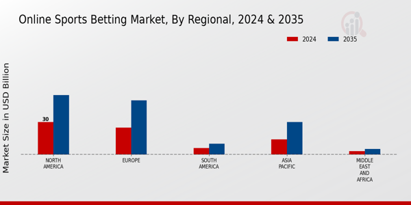Online Sports Betting Market Regional Insights