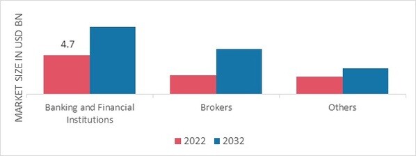 Online Trading Platform Market, by End User, 2022 & 2032