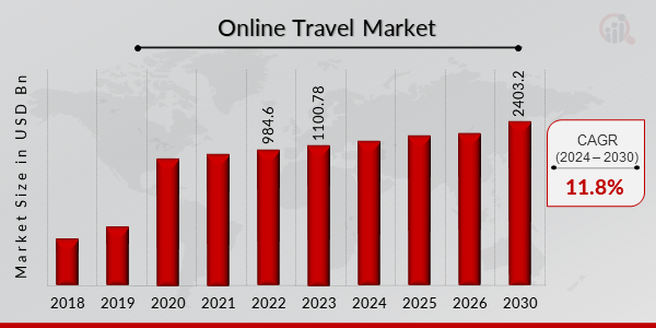Online Travel Market overview 2