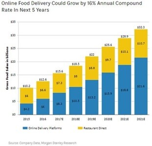 Online delivery platforms vs. Restaurant Direct