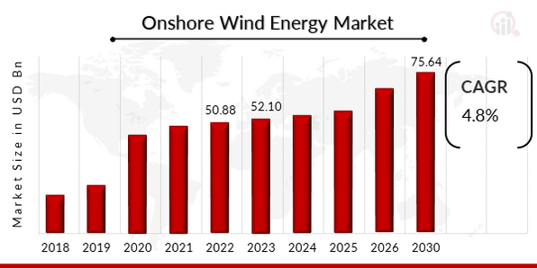 Onshore Wind Energy Market Overview