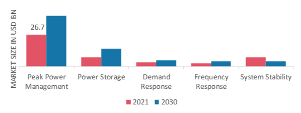 Onshore Wind Energy Market, by Application, 2021 & 2030