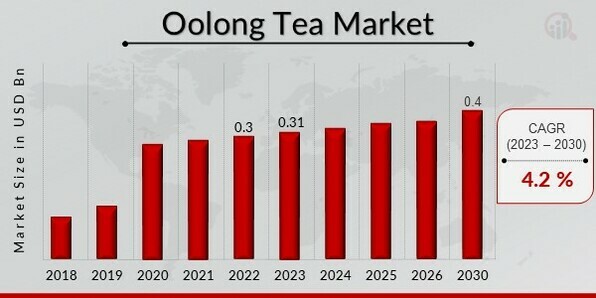Oolong Tea Market