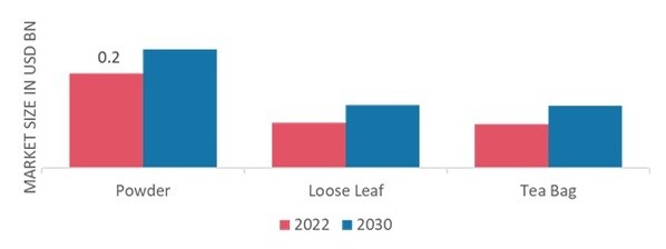 Oolong Tea Market, by Form, 2022 & 2030