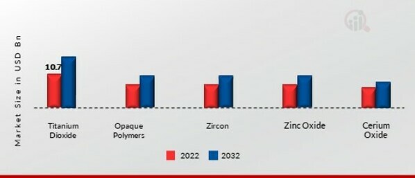 Opacifiers Market, by Type, 2022 & 2032