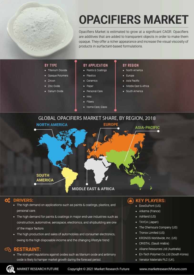 Opacifiers Market