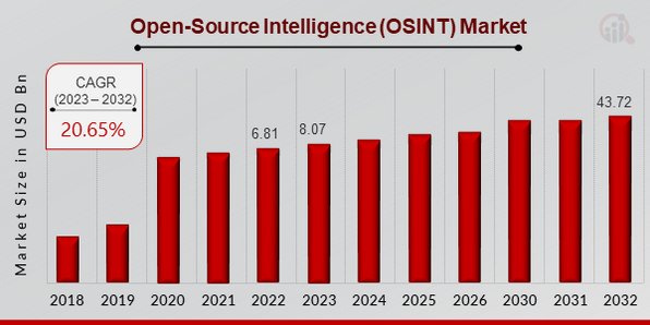 Open-Source Intelligence (OSINT) Market Overview