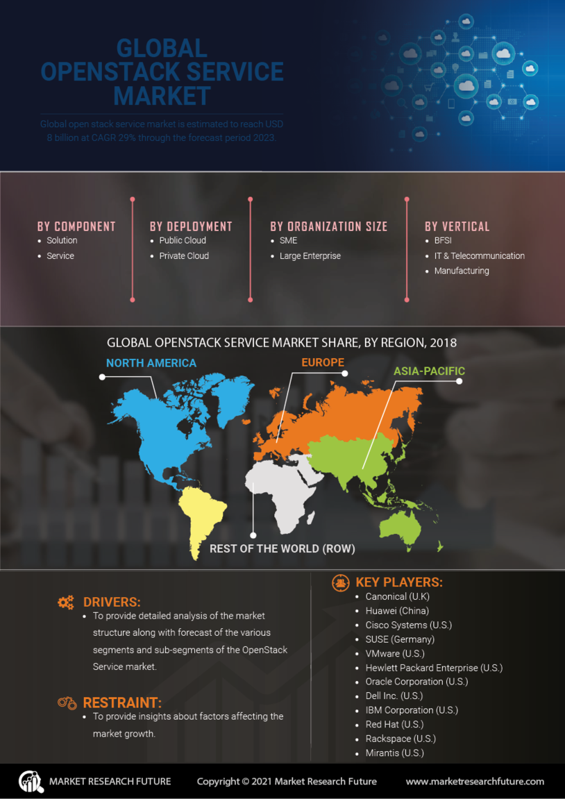 OpenStack Service Market Size, Scope and Forecast to 2030 | MRFR