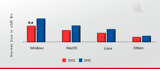 Open Database Connectivity (ODBC) Market, by Operating System