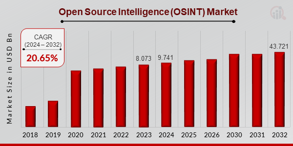 Open Source Intelligence (OSINT) Market Overview