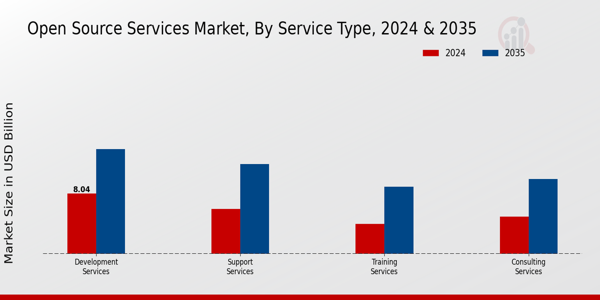 Open Source Services Market Service Type Insights