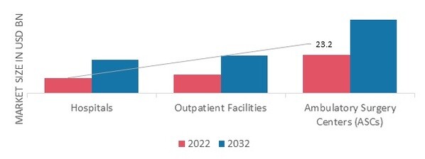 Operating Room Equipment Supplies Market, by End User, 2022&2032 (USD Billion)