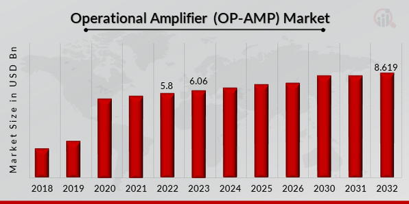 Global Operational Amplifier (OP-AMP) Market Overview