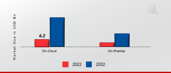 Operational Analytics Market, by Deployment, 2022&2032