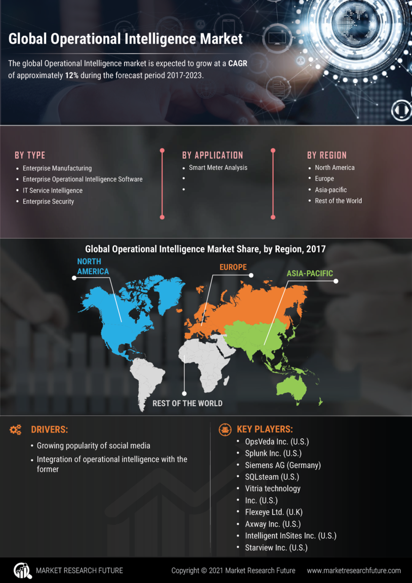 Operational Intelligence Market